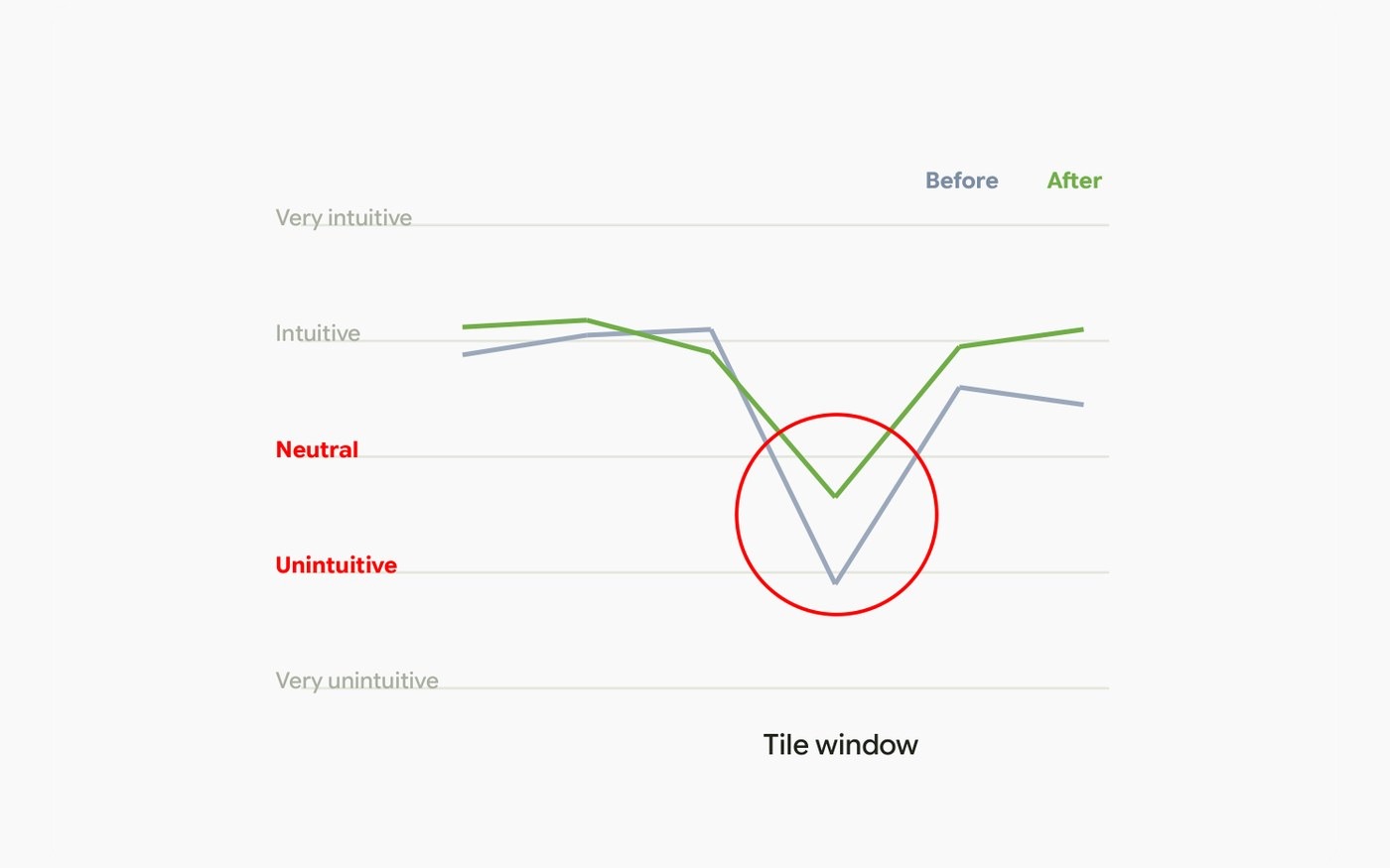 Poor discoverability